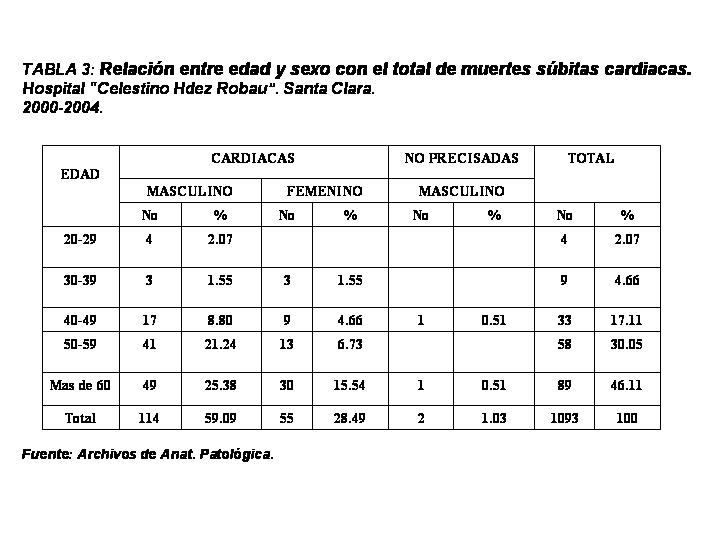 TABLA III - 